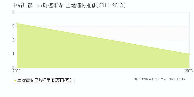 極楽寺(中新川郡上市町)の土地価格推移グラフ(坪単価)[2011-2013年]