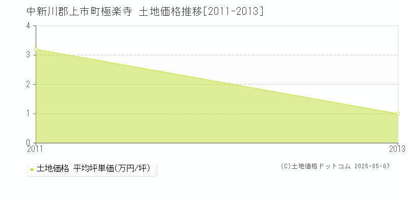 中新川郡上市町極楽寺の土地価格推移グラフ 