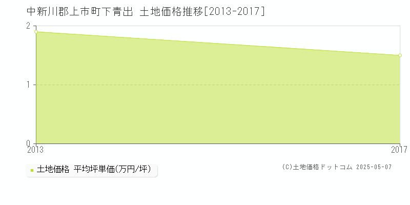 中新川郡上市町下青出の土地価格推移グラフ 