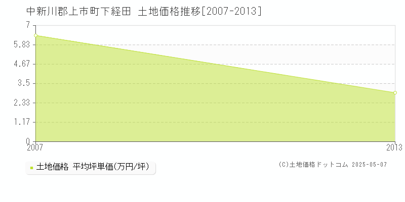 中新川郡上市町下経田の土地価格推移グラフ 