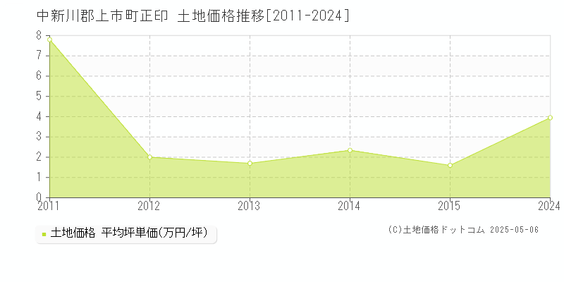 正印(中新川郡上市町)の土地価格推移グラフ(坪単価)[2011-2024年]