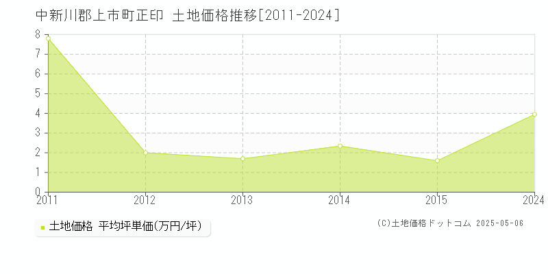 中新川郡上市町正印の土地価格推移グラフ 