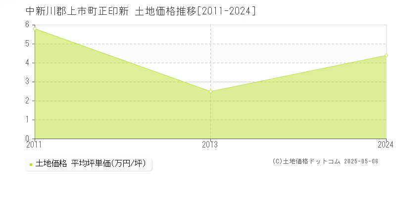 正印新(中新川郡上市町)の土地価格推移グラフ(坪単価)[2011-2024年]
