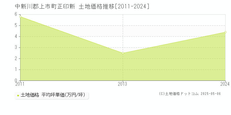 中新川郡上市町正印新の土地価格推移グラフ 