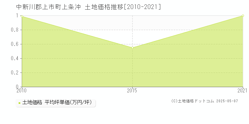 上条沖(中新川郡上市町)の土地価格推移グラフ(坪単価)[2010-2021年]