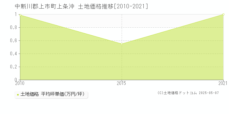 中新川郡上市町上条沖の土地価格推移グラフ 