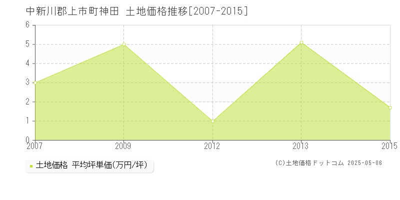 中新川郡上市町神田の土地価格推移グラフ 