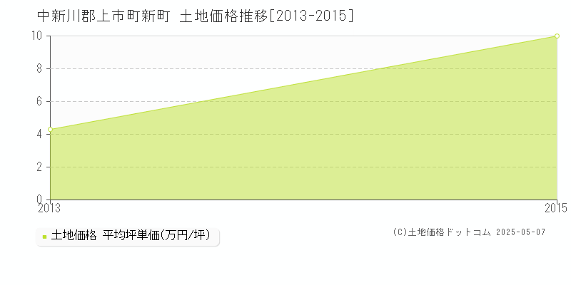 新町(中新川郡上市町)の土地価格推移グラフ(坪単価)[2013-2015年]