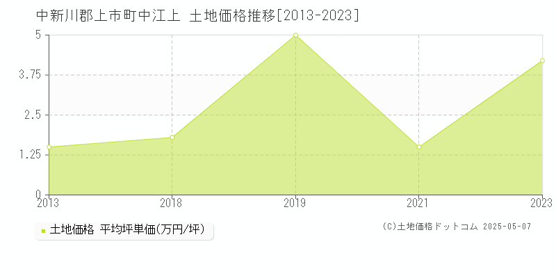 中新川郡上市町中江上の土地価格推移グラフ 