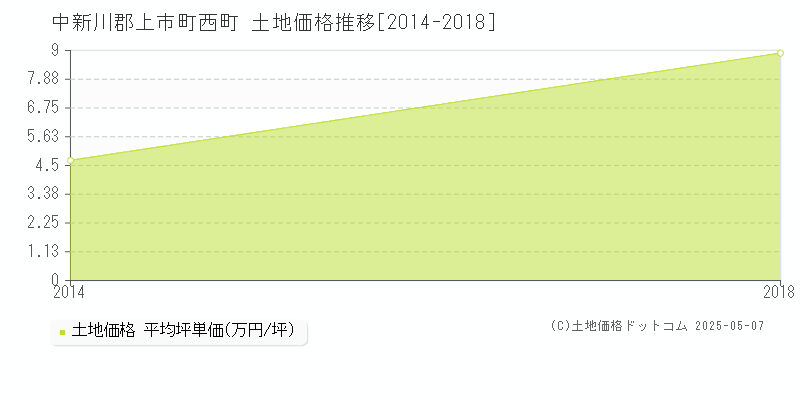 中新川郡上市町西町の土地価格推移グラフ 