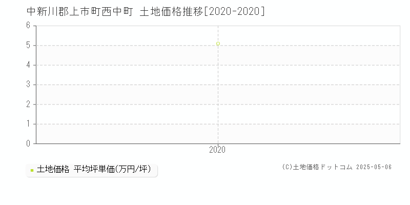 中新川郡上市町西中町の土地価格推移グラフ 