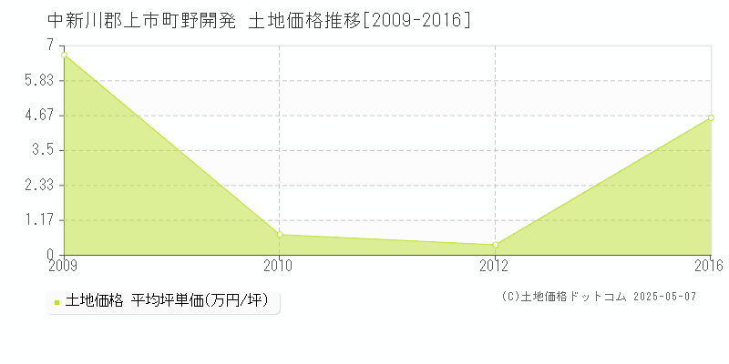 野開発(中新川郡上市町)の土地価格推移グラフ(坪単価)[2009-2016年]