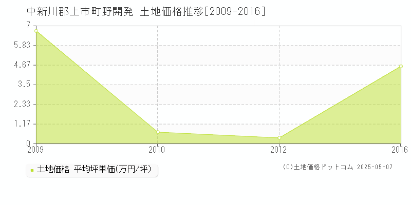 中新川郡上市町野開発の土地価格推移グラフ 