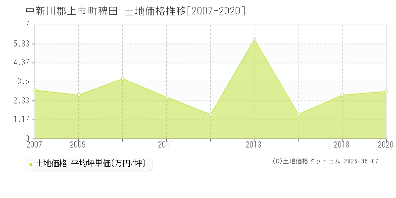 稗田(中新川郡上市町)の土地価格推移グラフ(坪単価)[2007-2020年]