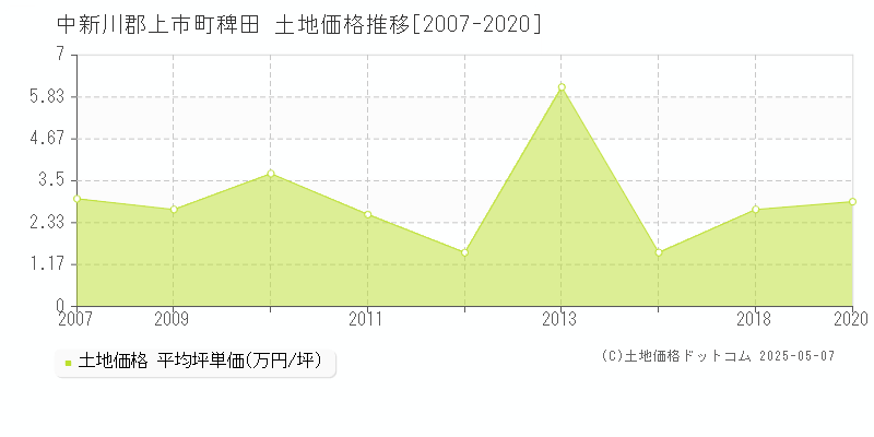 中新川郡上市町稗田の土地価格推移グラフ 