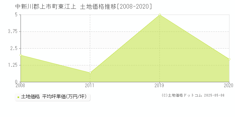 東江上(中新川郡上市町)の土地価格推移グラフ(坪単価)[2008-2020年]