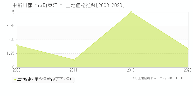 中新川郡上市町東江上の土地価格推移グラフ 