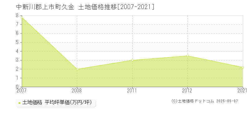 久金(中新川郡上市町)の土地価格推移グラフ(坪単価)[2007-2021年]
