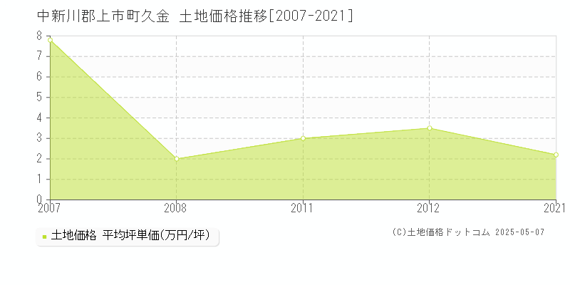 中新川郡上市町久金の土地価格推移グラフ 