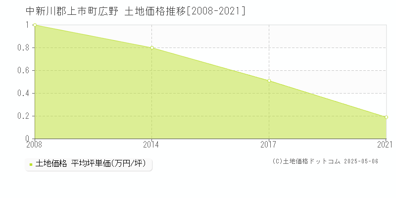広野(中新川郡上市町)の土地価格推移グラフ(坪単価)[2008-2021年]
