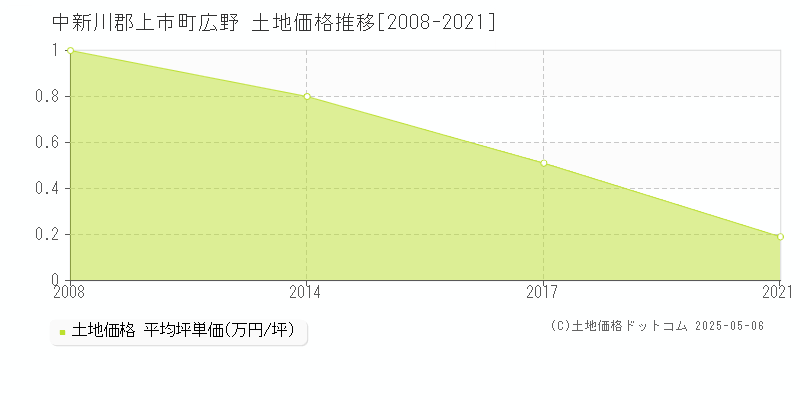 中新川郡上市町広野の土地価格推移グラフ 