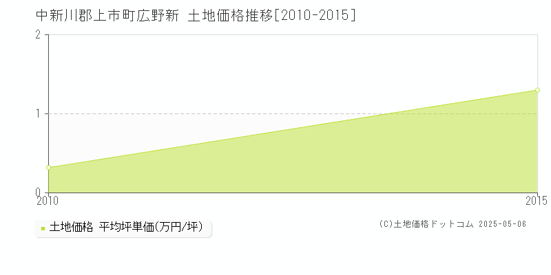 広野新(中新川郡上市町)の土地価格推移グラフ(坪単価)[2010-2015年]