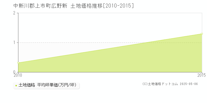 中新川郡上市町広野新の土地価格推移グラフ 