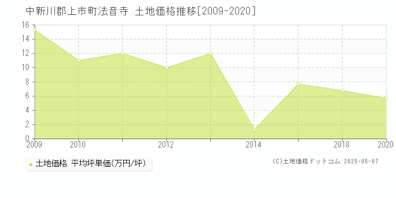 法音寺(中新川郡上市町)の土地価格推移グラフ(坪単価)[2009-2020年]