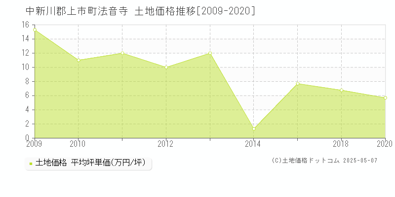 中新川郡上市町法音寺の土地価格推移グラフ 