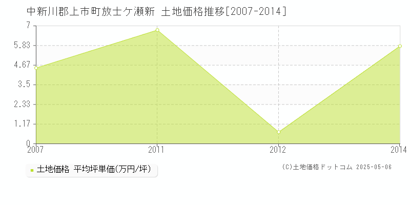 放士ケ瀬新(中新川郡上市町)の土地価格推移グラフ(坪単価)[2007-2014年]