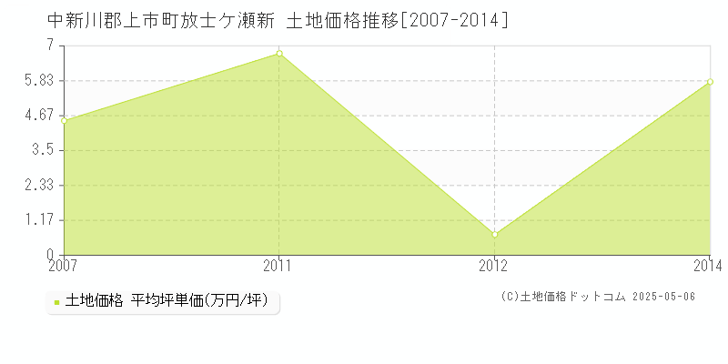 中新川郡上市町放士ケ瀬新の土地価格推移グラフ 