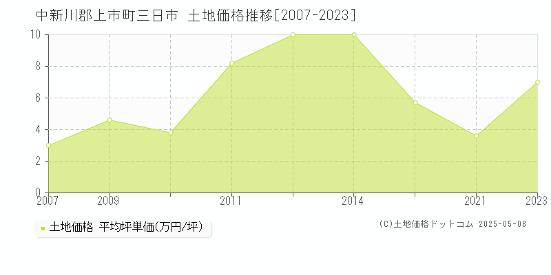 三日市(中新川郡上市町)の土地価格推移グラフ(坪単価)[2007-2023年]