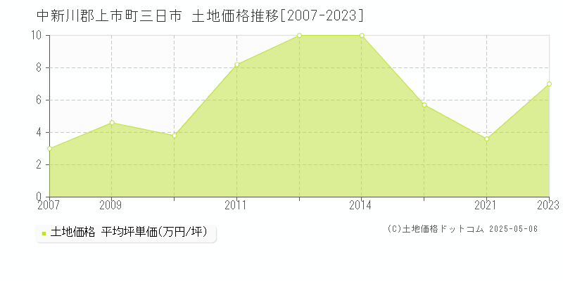 中新川郡上市町三日市の土地価格推移グラフ 