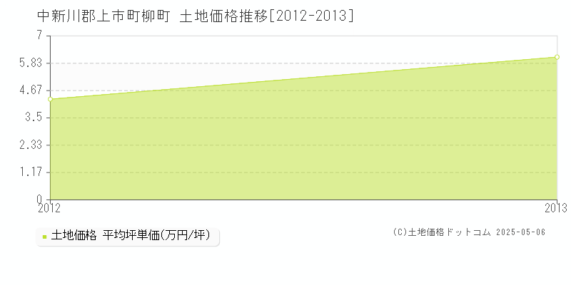 柳町(中新川郡上市町)の土地価格推移グラフ(坪単価)[2012-2013年]