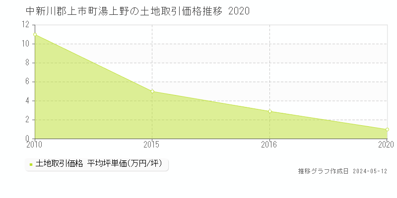 中新川郡上市町湯上野の土地価格推移グラフ 