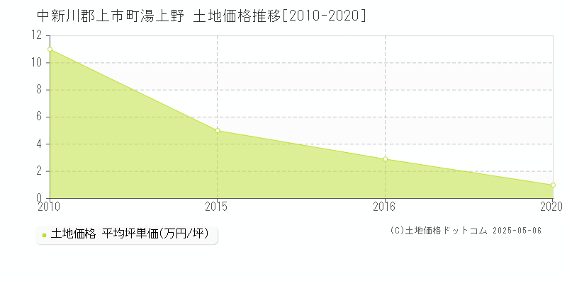 湯上野(中新川郡上市町)の土地価格推移グラフ(坪単価)[2010-2020年]