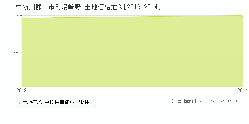 湯崎野(中新川郡上市町)の土地価格推移グラフ(坪単価)[2013-2014年]