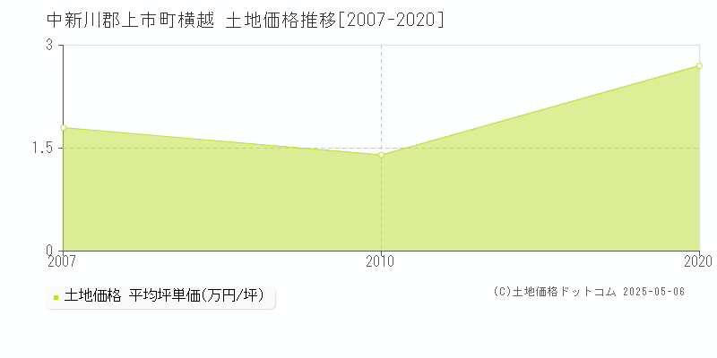横越(中新川郡上市町)の土地価格推移グラフ(坪単価)[2007-2020年]