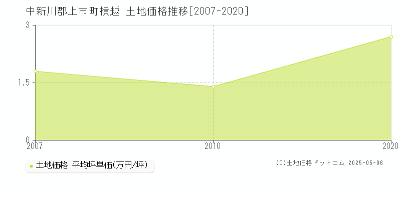 中新川郡上市町横越の土地価格推移グラフ 