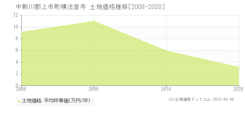 横法音寺(中新川郡上市町)の土地価格推移グラフ(坪単価)[2008-2020年]