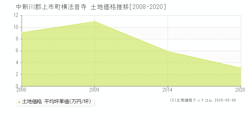 中新川郡上市町横法音寺の土地価格推移グラフ 