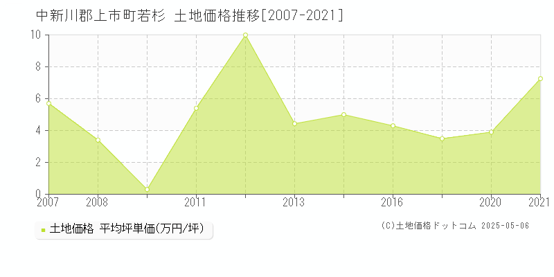 若杉(中新川郡上市町)の土地価格推移グラフ(坪単価)[2007-2021年]