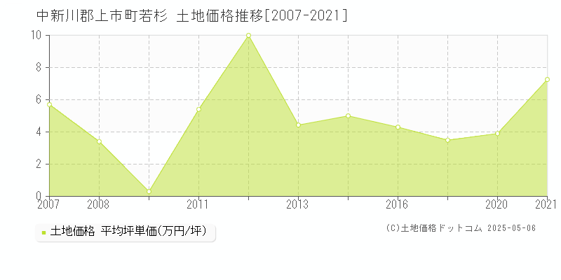 中新川郡上市町若杉の土地価格推移グラフ 