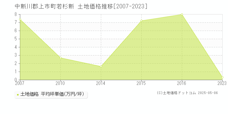 若杉新(中新川郡上市町)の土地価格推移グラフ(坪単価)[2007-2023年]