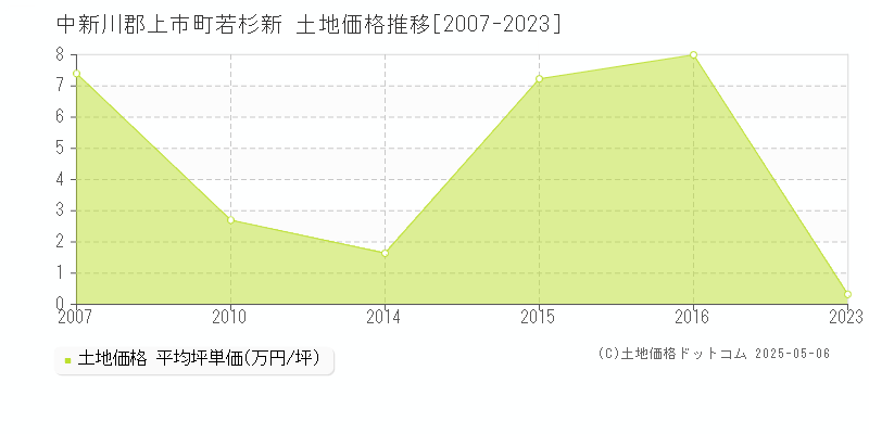 中新川郡上市町若杉新の土地価格推移グラフ 