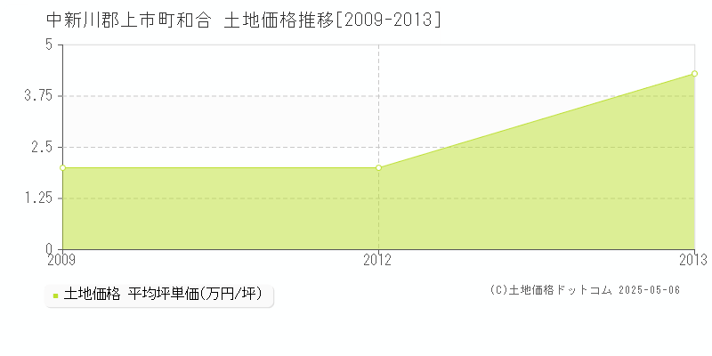 和合(中新川郡上市町)の土地価格推移グラフ(坪単価)[2009-2013年]