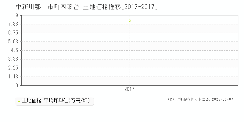 中新川郡上市町四葉台の土地取引事例推移グラフ 