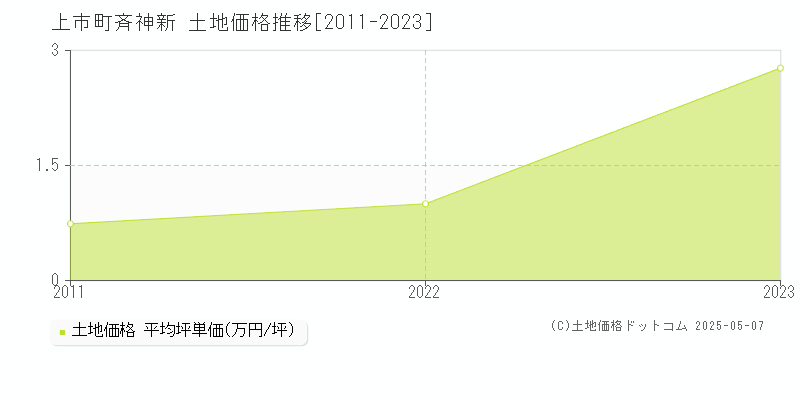 斉神新(上市町)の土地価格推移グラフ(坪単価)[2011-2023年]
