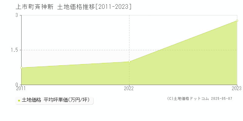 中新川郡上市町斉神新の土地価格推移グラフ 