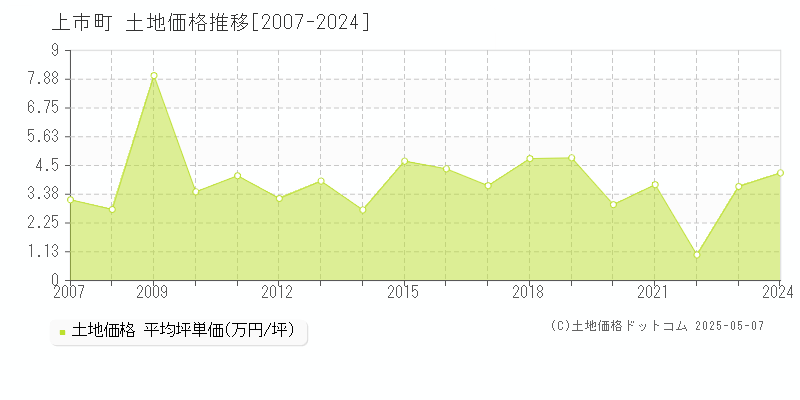 上市町(富山県)の土地価格推移グラフ(坪単価)[2007-2024年]